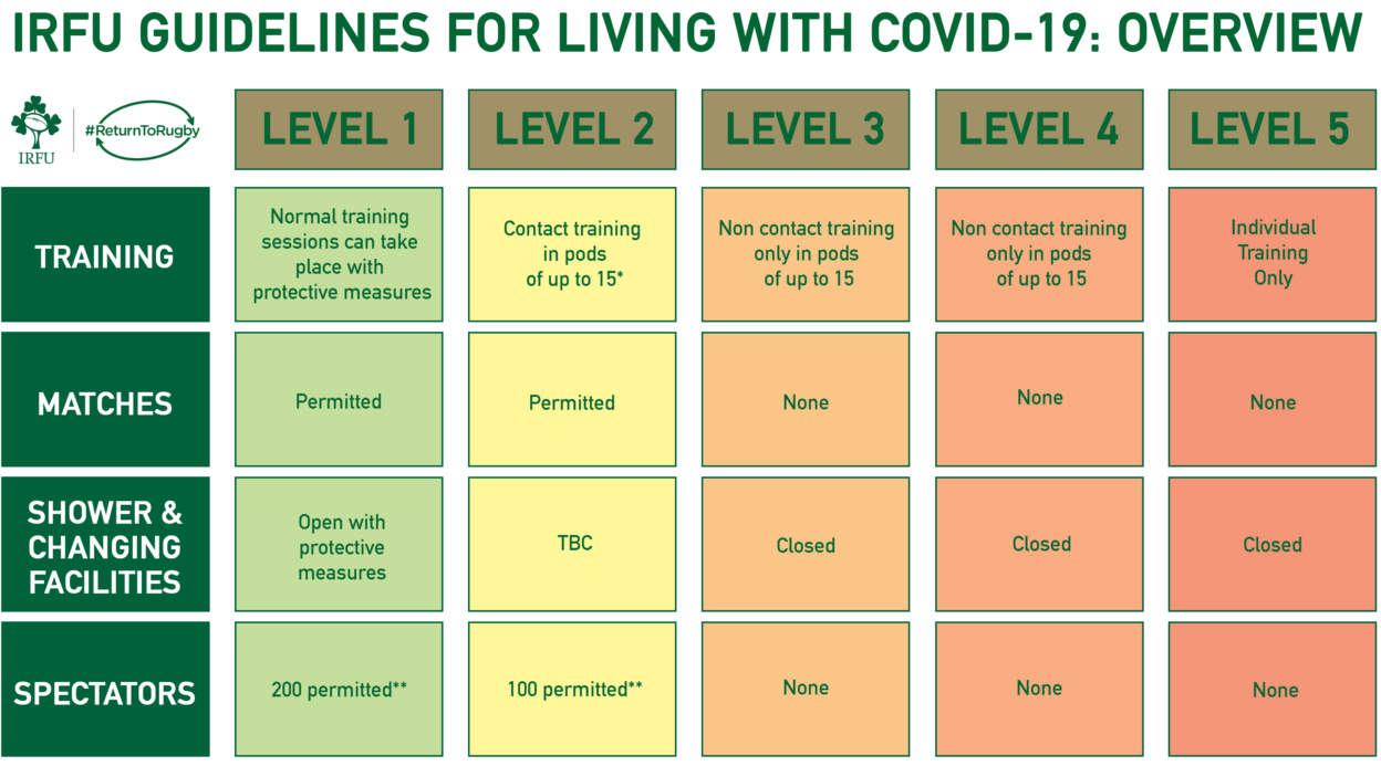COVID-19 Guidelines For Rugby Clubs And Schools COVID-19 Guidelines For Rugby Clubs And Schools