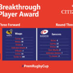 Premiership Rugby Cup Breakthrough Player – Round 3 nominees
