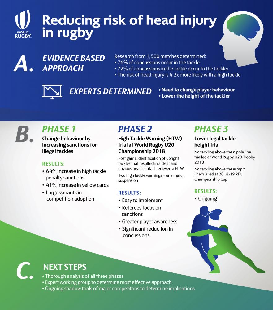 Forearm Injury Rugby Premiership Rugby | World Rugby and unions advancing evidence-based ...