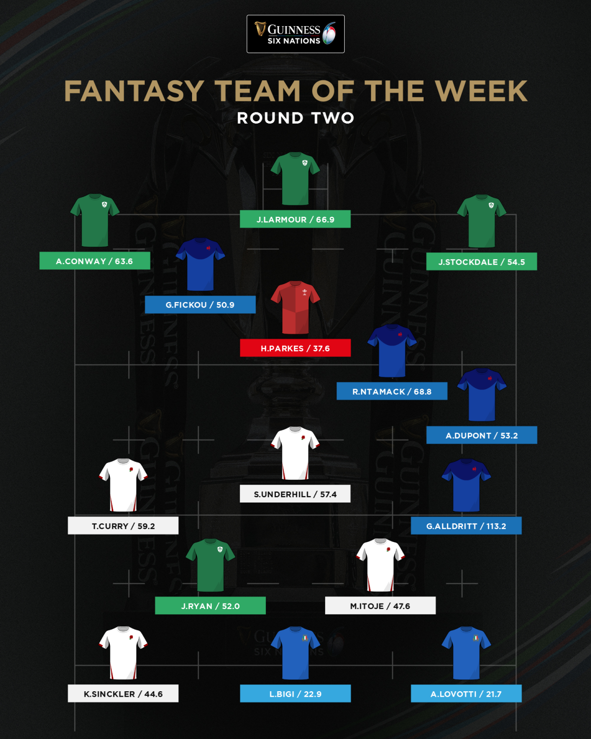 Guinness Six Nations Fantasy Rugby Team of Round 2 LaptrinhX / News
