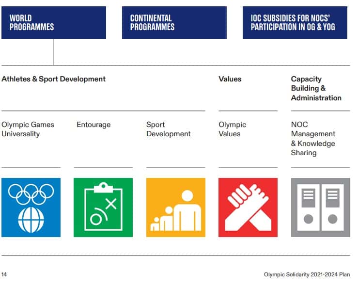 Olympic Solidarity - Programmes